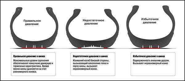 Перекачанная шина, Недокачанная шина, правильно накачанная шина